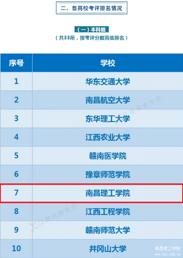 南昌理工学院荣获“江西省平安校园”称号 位列全省民办本科高校第一